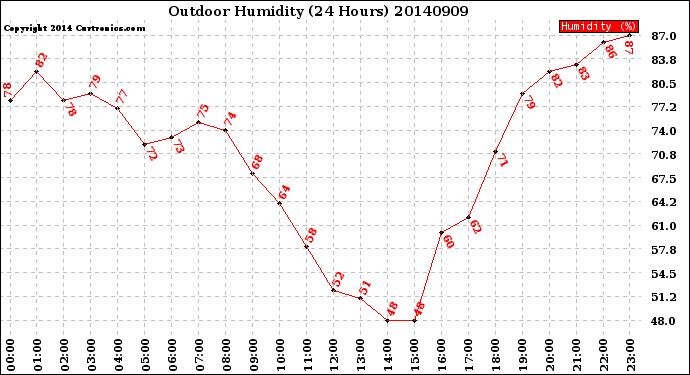 Milwaukee Weather Outdoor Humidity<br>(24 Hours)