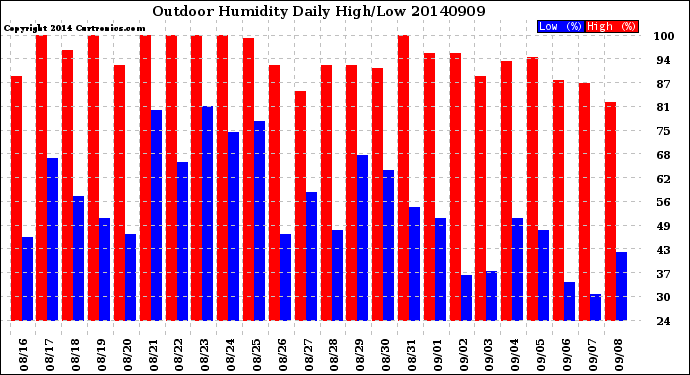 Milwaukee Weather Outdoor Humidity<br>Daily High/Low