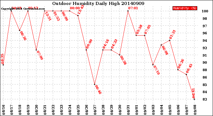Milwaukee Weather Outdoor Humidity<br>Daily High