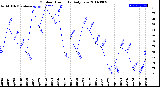 Milwaukee Weather Outdoor Humidity<br>Daily Low