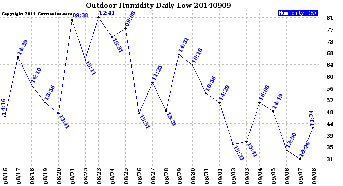 Milwaukee Weather Outdoor Humidity<br>Daily Low