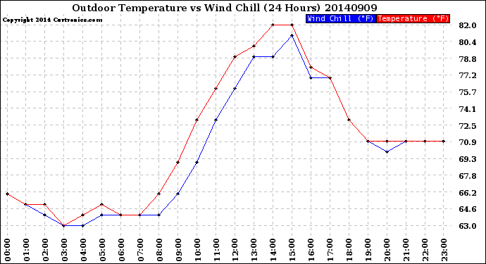 Milwaukee Weather Outdoor Temperature<br>vs Wind Chill<br>(24 Hours)