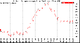 Milwaukee Weather Outdoor Temperature<br>per Hour<br>(24 Hours)