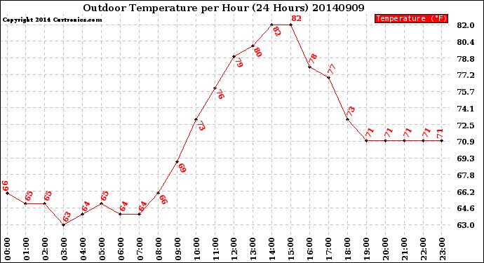 Milwaukee Weather Outdoor Temperature<br>per Hour<br>(24 Hours)