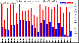 Milwaukee Weather Outdoor Temperature<br>Daily High/Low