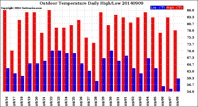 Milwaukee Weather Outdoor Temperature<br>Daily High/Low