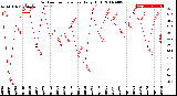 Milwaukee Weather Outdoor Temperature<br>Daily High