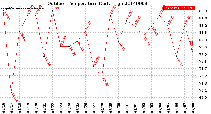 Milwaukee Weather Outdoor Temperature<br>Daily High