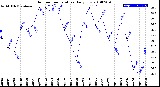 Milwaukee Weather Outdoor Temperature<br>Daily Low