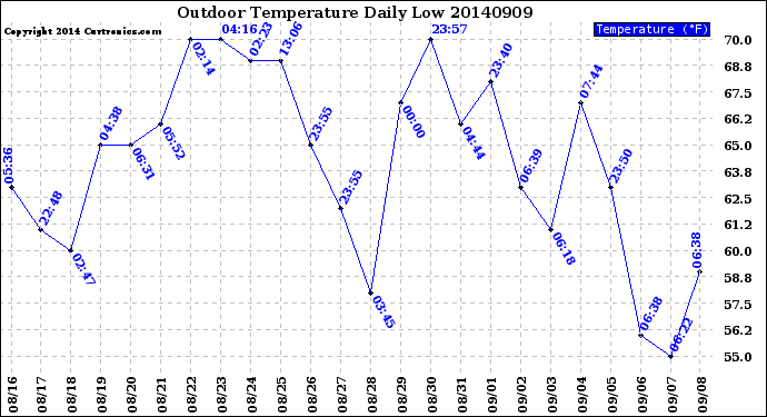 Milwaukee Weather Outdoor Temperature<br>Daily Low
