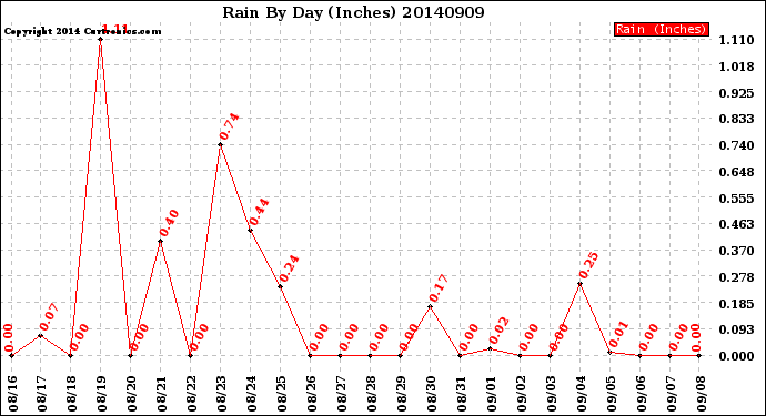 Milwaukee Weather Rain<br>By Day<br>(Inches)