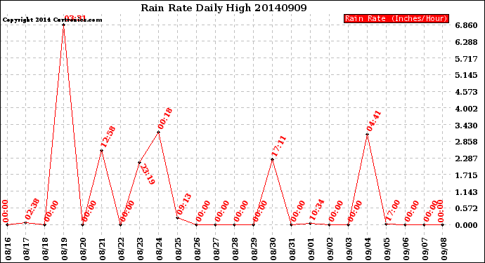 Milwaukee Weather Rain Rate<br>Daily High
