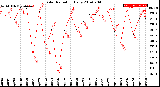 Milwaukee Weather Solar Radiation<br>Daily