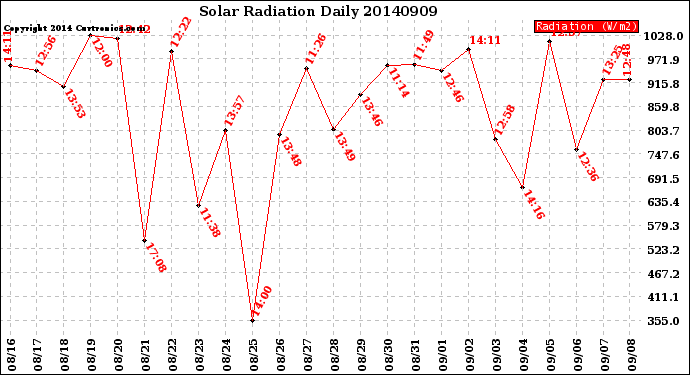 Milwaukee Weather Solar Radiation<br>Daily