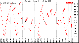 Milwaukee Weather THSW Index<br>Daily High