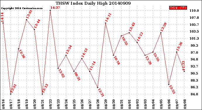 Milwaukee Weather THSW Index<br>Daily High