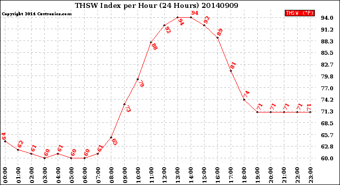 Milwaukee Weather THSW Index<br>per Hour<br>(24 Hours)