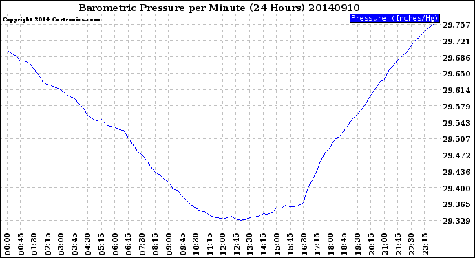 Milwaukee Weather Barometric Pressure<br>per Minute<br>(24 Hours)