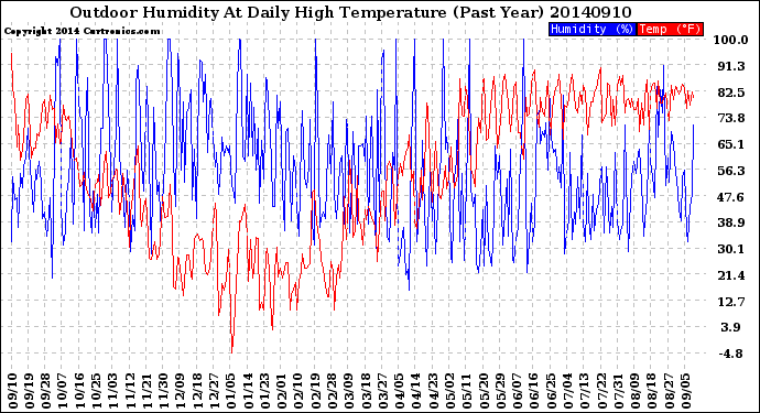 Milwaukee Weather Outdoor Humidity<br>At Daily High<br>Temperature<br>(Past Year)