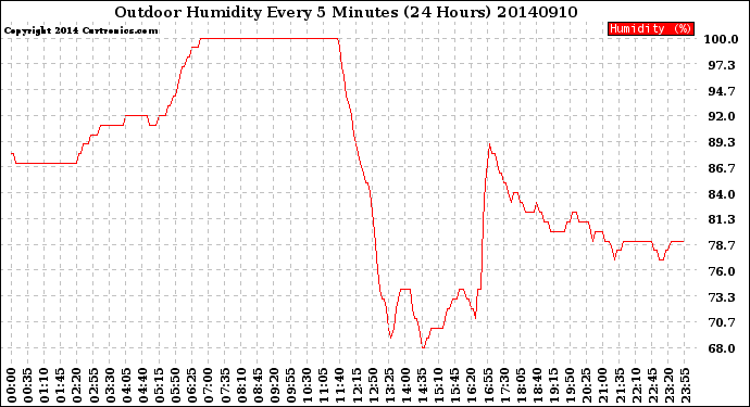 Milwaukee Weather Outdoor Humidity<br>Every 5 Minutes<br>(24 Hours)