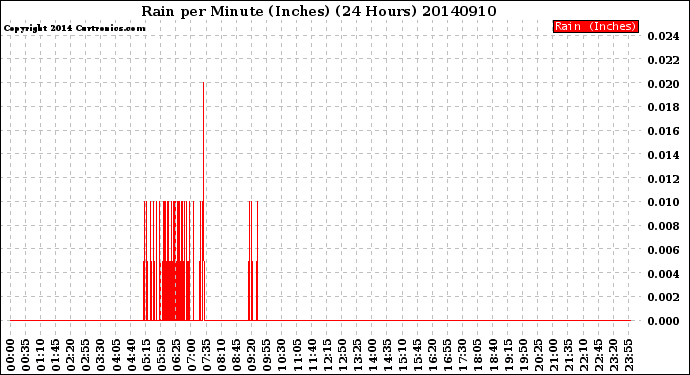 Milwaukee Weather Rain<br>per Minute<br>(Inches)<br>(24 Hours)