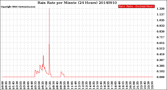 Milwaukee Weather Rain Rate<br>per Minute<br>(24 Hours)