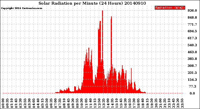 Milwaukee Weather Solar Radiation<br>per Minute<br>(24 Hours)