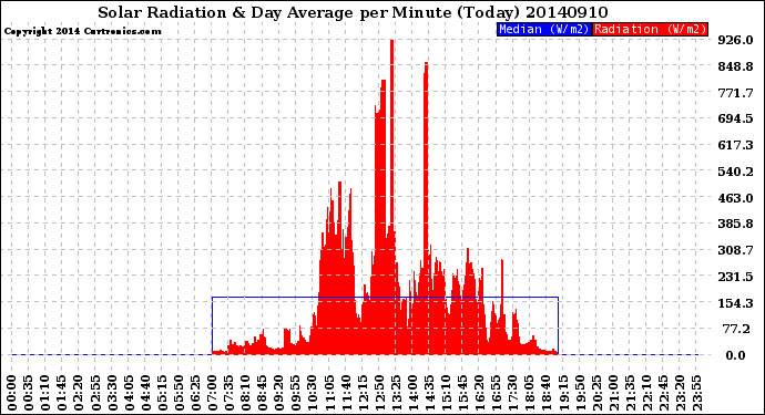 Milwaukee Weather Solar Radiation<br>& Day Average<br>per Minute<br>(Today)