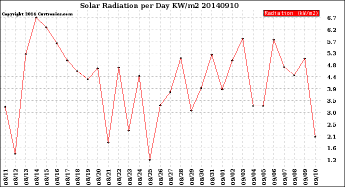 Milwaukee Weather Solar Radiation<br>per Day KW/m2