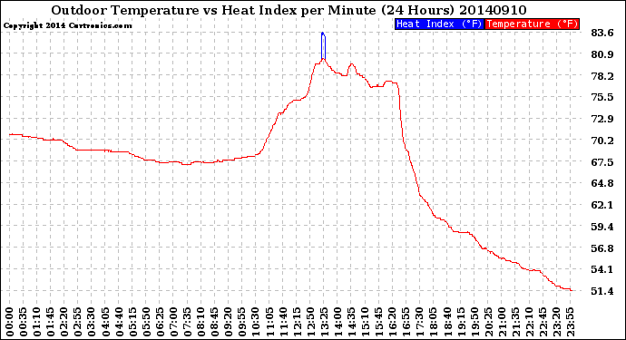 Milwaukee Weather Outdoor Temperature<br>vs Heat Index<br>per Minute<br>(24 Hours)