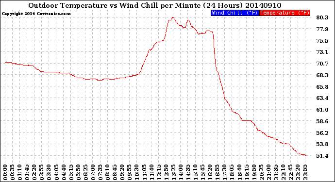 Milwaukee Weather Outdoor Temperature<br>vs Wind Chill<br>per Minute<br>(24 Hours)