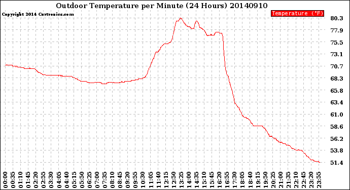 Milwaukee Weather Outdoor Temperature<br>per Minute<br>(24 Hours)