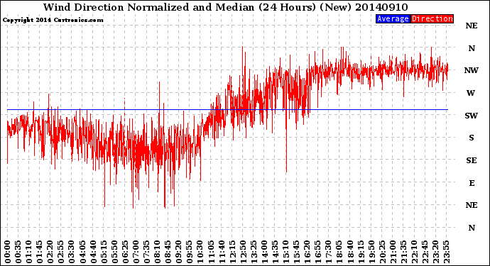 Milwaukee Weather Wind Direction<br>Normalized and Median<br>(24 Hours) (New)