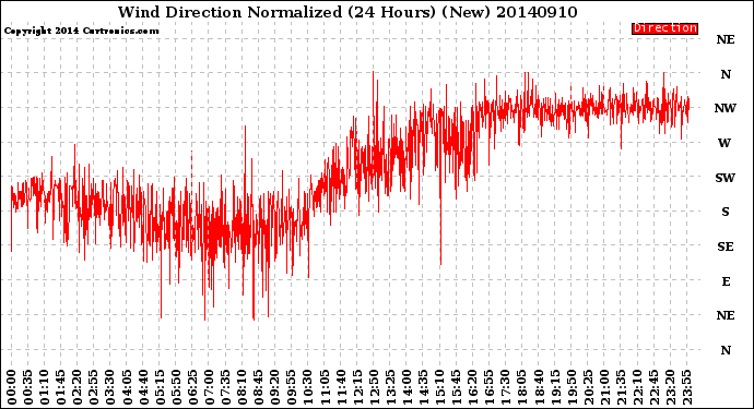 Milwaukee Weather Wind Direction<br>Normalized<br>(24 Hours) (New)