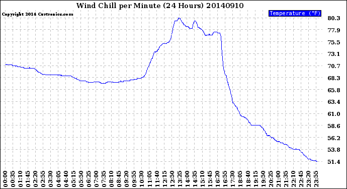 Milwaukee Weather Wind Chill<br>per Minute<br>(24 Hours)