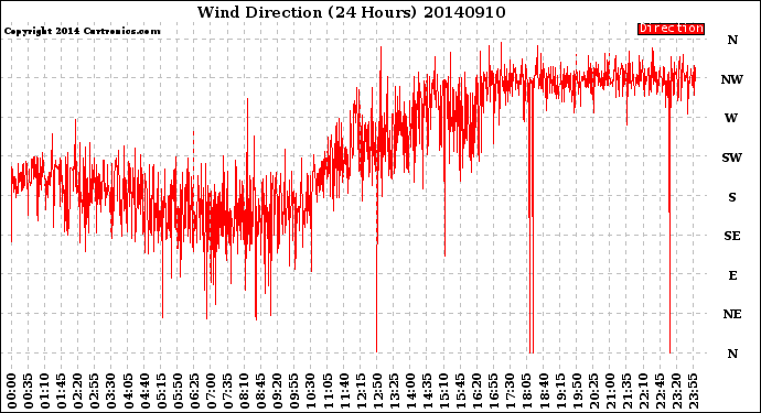 Milwaukee Weather Wind Direction<br>(24 Hours)