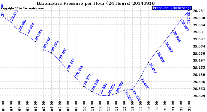 Milwaukee Weather Barometric Pressure<br>per Hour<br>(24 Hours)