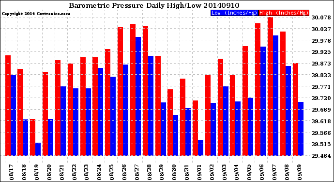 Milwaukee Weather Barometric Pressure<br>Daily High/Low