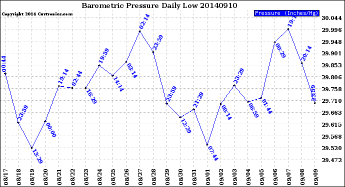 Milwaukee Weather Barometric Pressure<br>Daily Low