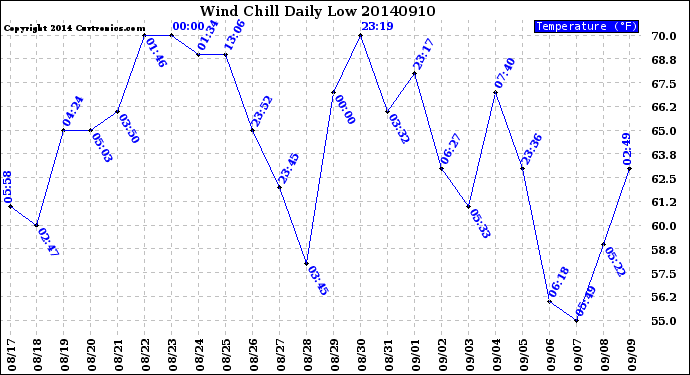 Milwaukee Weather Wind Chill<br>Daily Low