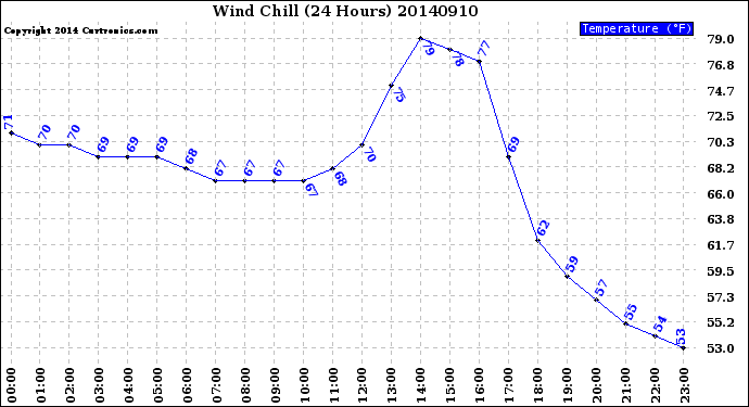 Milwaukee Weather Wind Chill<br>(24 Hours)