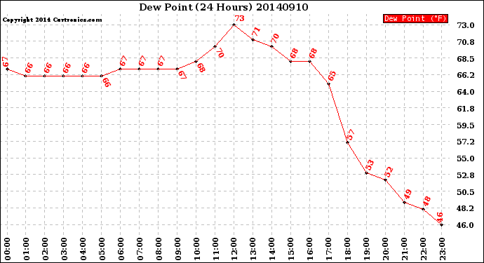Milwaukee Weather Dew Point<br>(24 Hours)