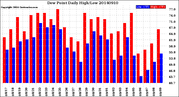 Milwaukee Weather Dew Point<br>Daily High/Low