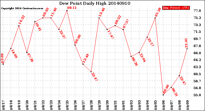 Milwaukee Weather Dew Point<br>Daily High