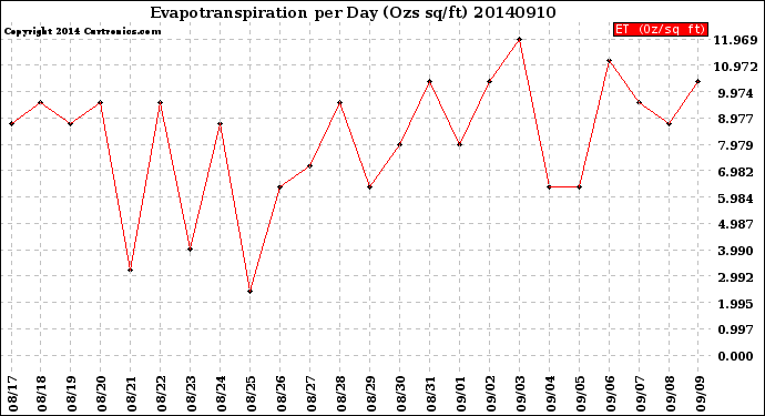 Milwaukee Weather Evapotranspiration<br>per Day (Ozs sq/ft)