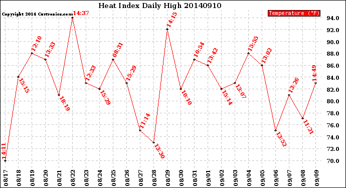 Milwaukee Weather Heat Index<br>Daily High