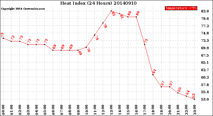 Milwaukee Weather Heat Index<br>(24 Hours)