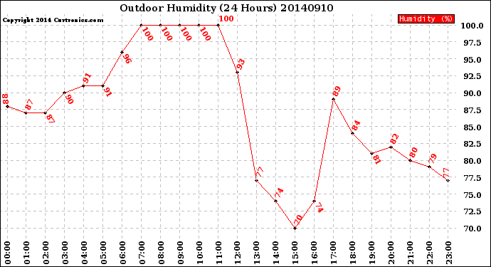Milwaukee Weather Outdoor Humidity<br>(24 Hours)