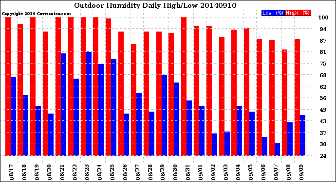 Milwaukee Weather Outdoor Humidity<br>Daily High/Low