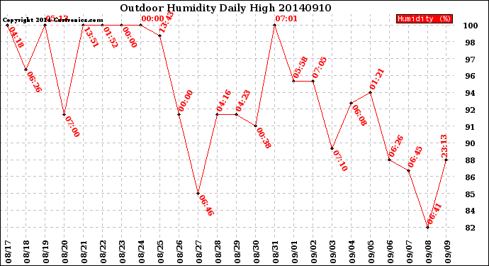 Milwaukee Weather Outdoor Humidity<br>Daily High